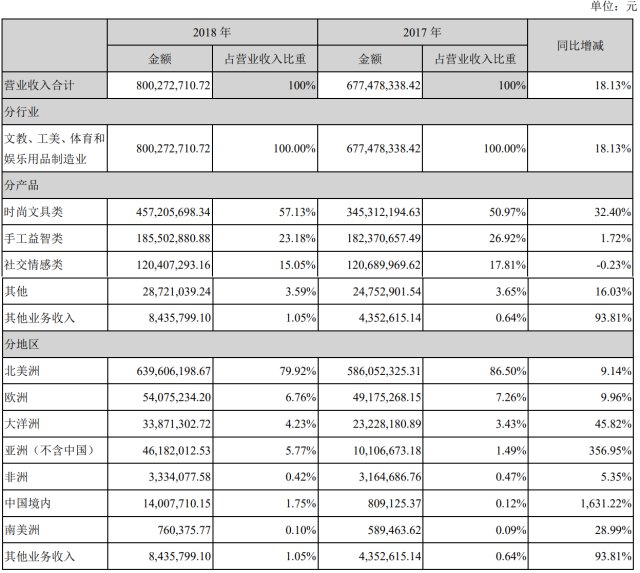 文化用品国际厂商迎来黄金三年 产销与净利润预期提升1.5倍，全球市场前景可期